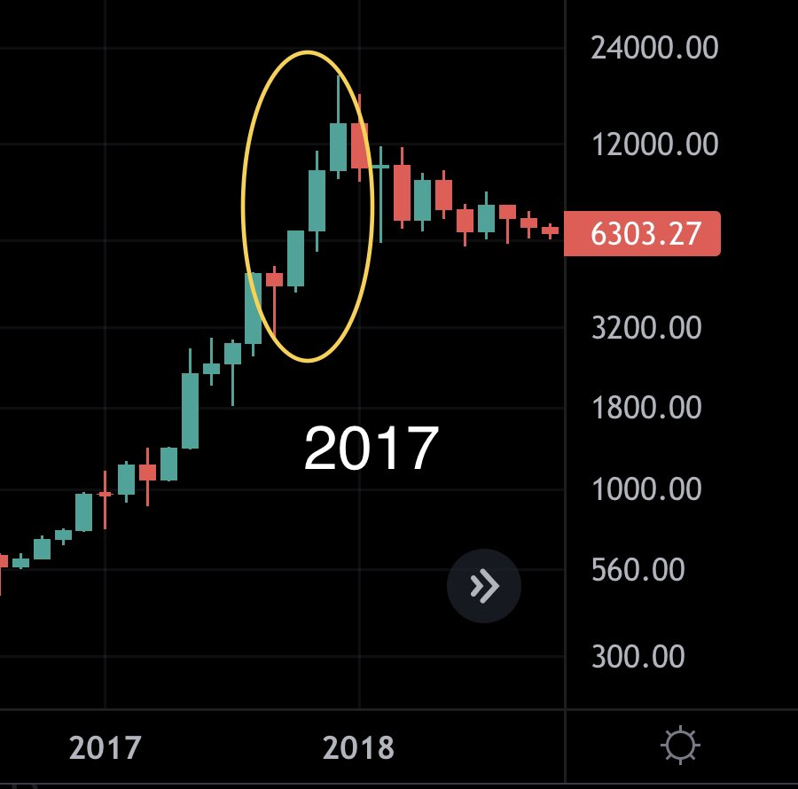 RussellAbrams6's tweet photo. Every Bitcoin cycle in history has ended with a red month followed by 2 or 3 very green months.

#Bitcoin #RussellAbrams #Bullish #Crypto https://t.co/4UKdtZ3bZn