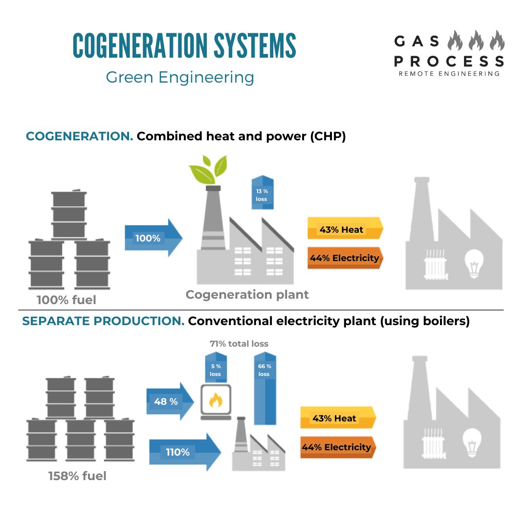 GasProcess's tweet image. #cogeneration #green #energy #engineering #project #gasprocess #heat #electricity #generation