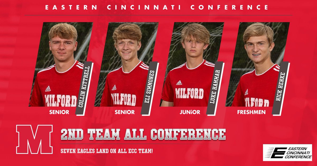 Milford_Eagles's tweet photo. I’ll take our 7️⃣ over your 7️⃣ any day of the week! Your @MHS_BoysSoccer1 team lands a whopping seven on the All-ECC list! Congrats 🦅’s on a standout season!!

Full Release: https://t.co/ZEqjjTgods

@clersunsports @milford_flock @milford_schools @ECC_Sports @ENQSports @mlaughman https://t.co/MkMzDkhveu