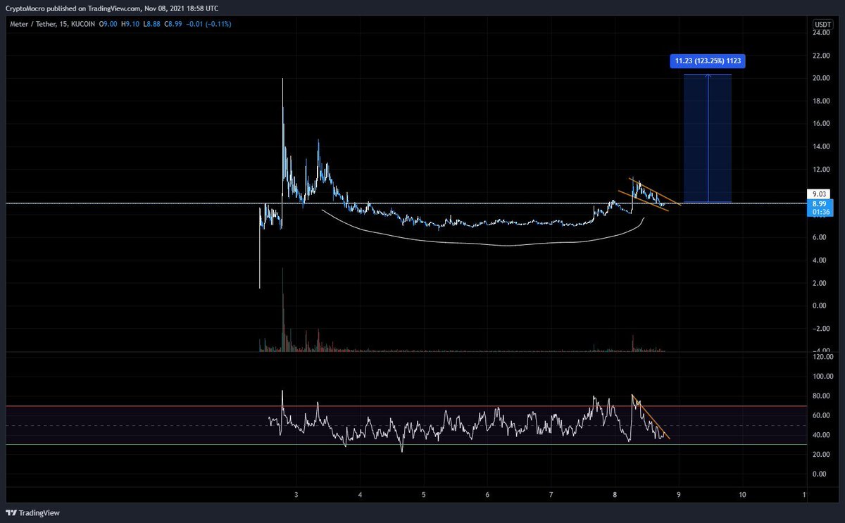 TheCryptoKazi's tweet photo. $MTRG Bullish AF in short and long term 🔥

Beautiful cup and handle, RSI looking for a breakout too 🌋

Chart by: @CryptozQuamfy https://t.co/pHfKTi3Pcs