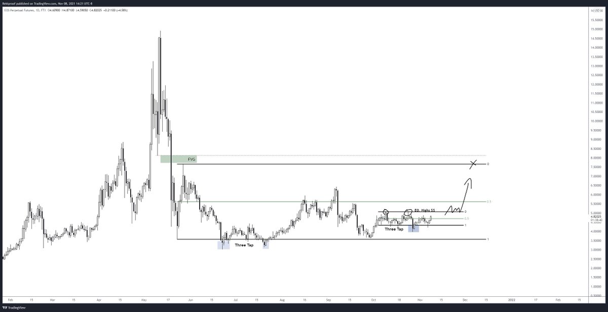 RektProof's tweet photo. $EOS / $USD

Two ranges.

HTF range low with a three tap looking for a move into the range high/FVG.

Re-accumulation range mid TF with another three tap; looking for the EQ highs alongside a break for a move into the HTF range high

#EOS https://t.co/t7A4muvTkj