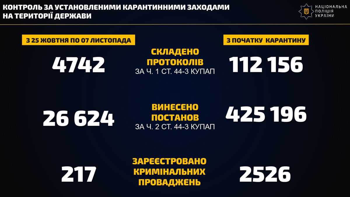 За два тижні поліцейські склали понад 4800 протоколів за порушення карантинних обмежень – глава Нацполіції 

Деталі: bit.ly/3odcSnp