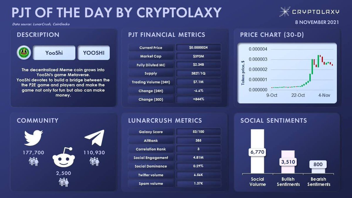 bitipedia's tweet photo. ⭕️یوشی (YOOSHI)، پروژه برتر روز بر اساس انتخاب پلتفرم کریپتولکسی

🗓 8 November 2021
#Cryptola
#yooshi
🆔@bitipedia🌐 https://t.co/nJ6QxhQhgj