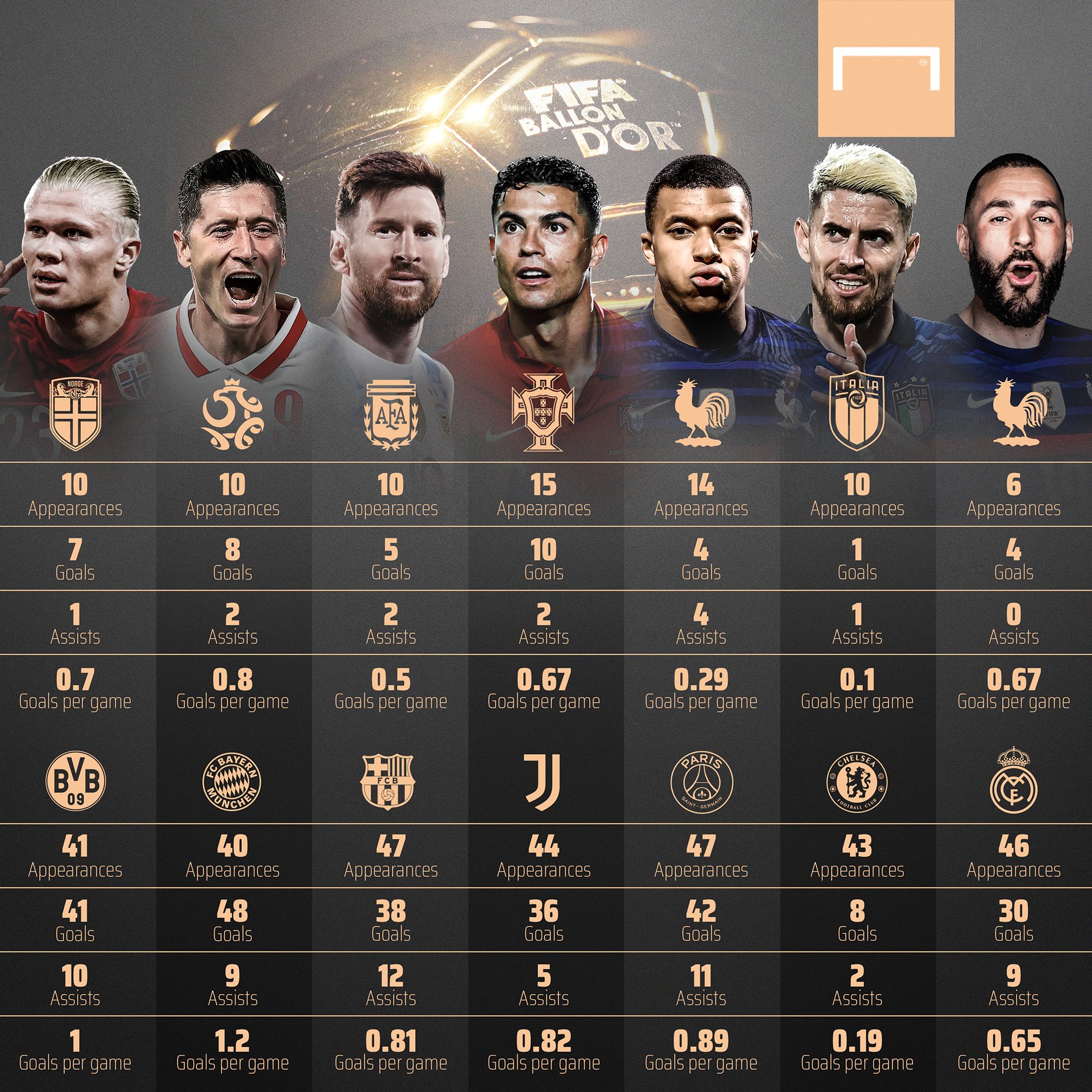 GOAL on Twitter "Ballon d'Or candidates The frontrunners 👀 https//t