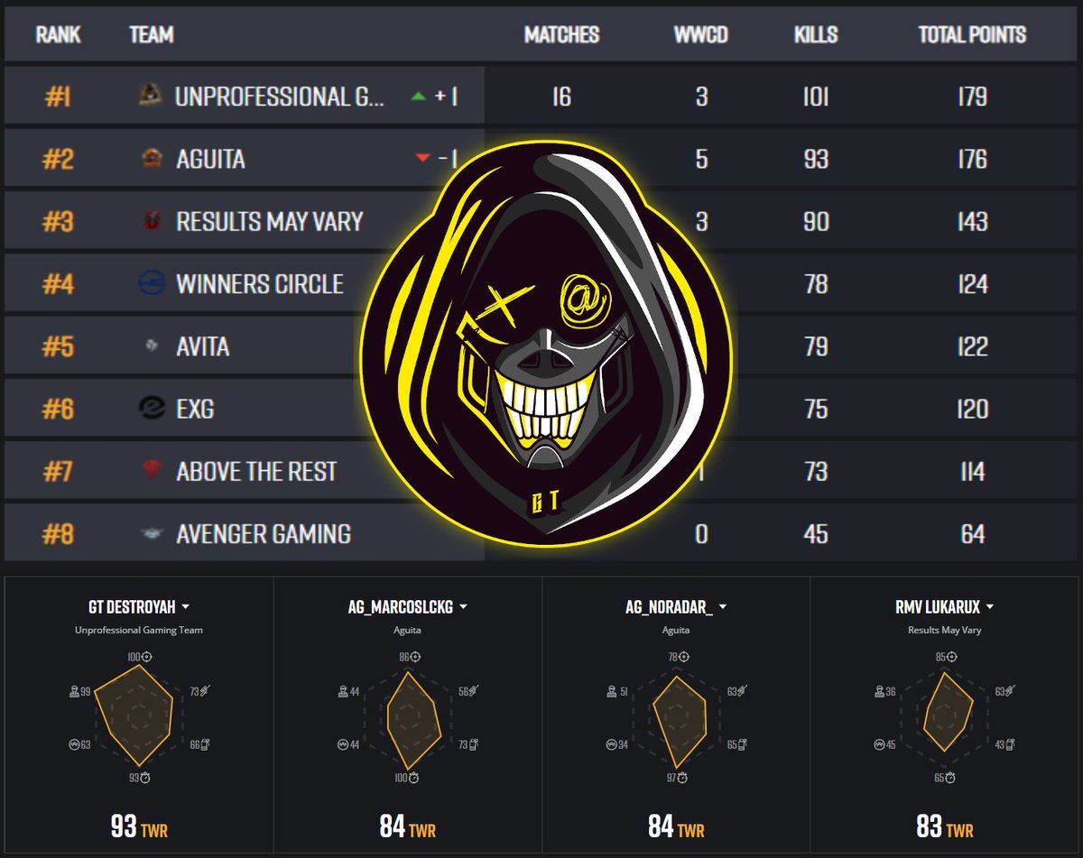 The REPEAT <a href="/SSLPUBG/">Survivor Series League</a> champs! GT cleared a 35 point deficit to take 1st place on the final day to defend the Season 6 title. <a href="/Destoroyah_/">Destoroyah</a> <a href="/iKizzaaa/">iKizzaaa</a> @GT_Walshy <a href="/TheProfessyr/">Professyr</a> <a href="/GT_Towny/">Adam Townsend</a> <a href="/IPhylic/">Ben ⚒️ - PHYLIC</a> had a blast and can't wait to do it again next season! GGs to everyone