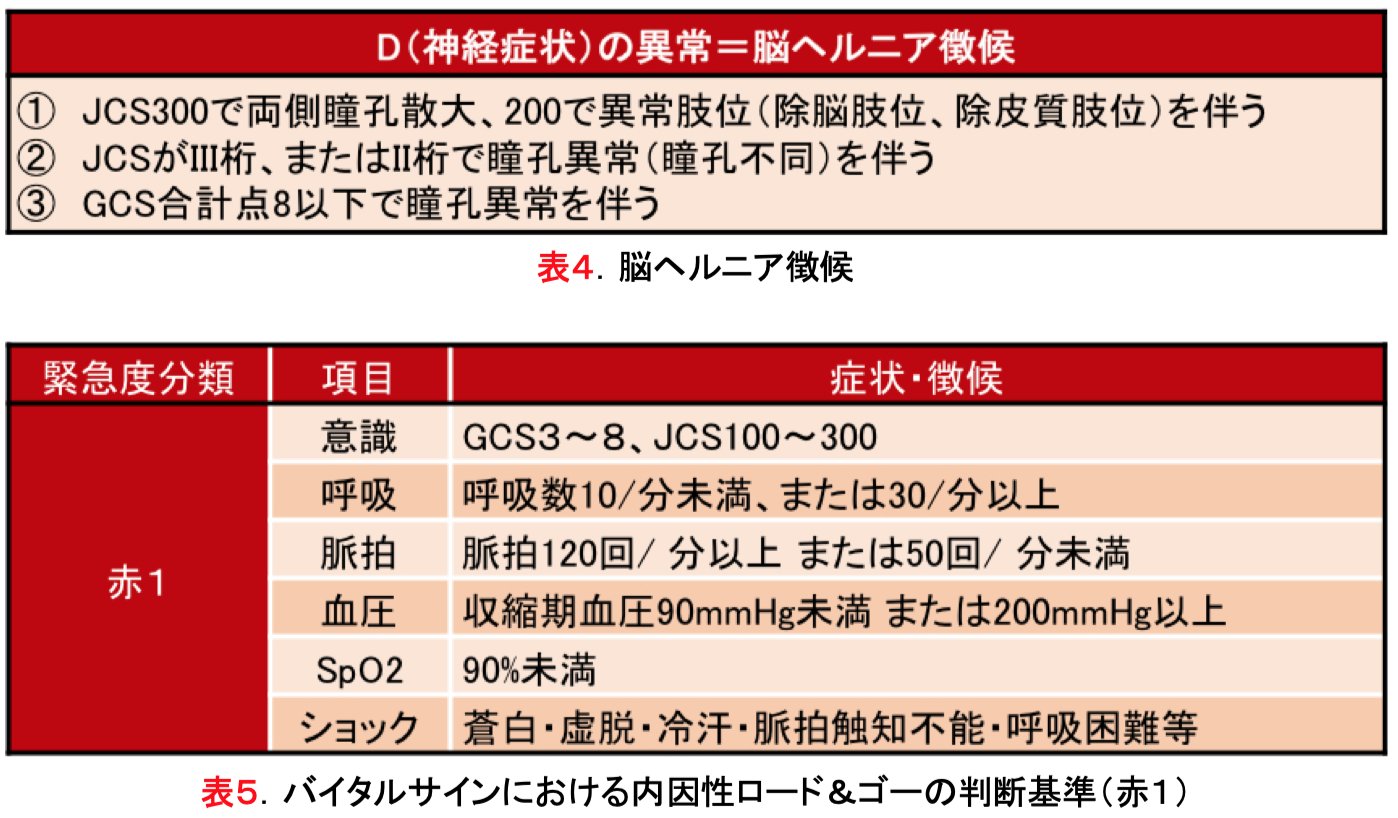 Oj 意識障害では Aiueotipsのうちa アルコール とi 低血糖 は緊急度が高いため 最初に否定しておかなくてはなりません 救急救命士の報告がそれだけということは Pemecに従えば 初期評価はa 意識と呼吸 の異常だけで内因性l Amp Gの適応なし