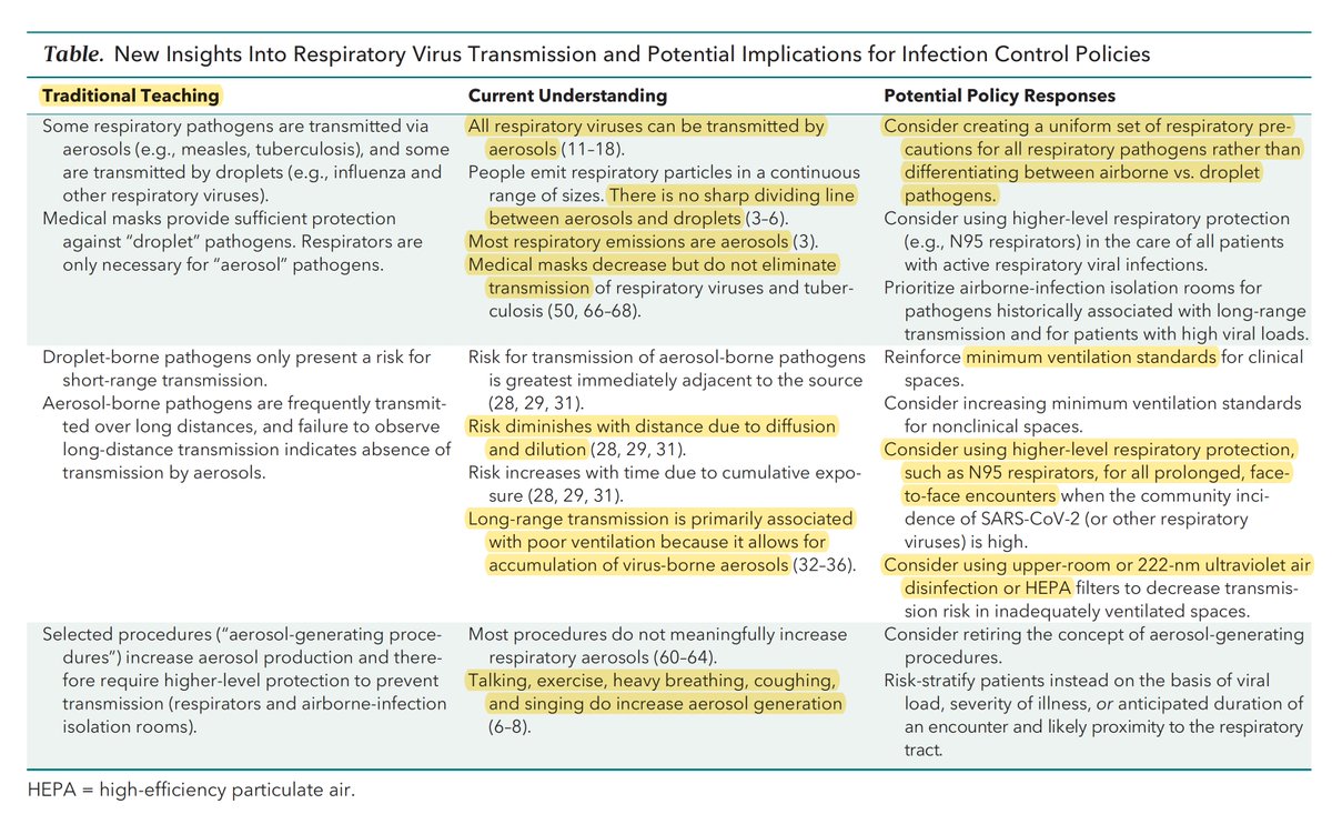 We've learned more about respiratory virus transmission in the pandemic, challenging existing dogma, than perhaps through all of history. 
#CovidIsAirborne and what to do about it acpjournals.org/doi/10.7326/M2… Reviewed <a href="/AnnalsofIM/">Annals of Int Med</a> by <a href="/LeekhaSurbhi/">Surbhi Leekha</a> <a href="/Don_Milton/">Don Milton @donmilton.bsky.social</a> and colleagues