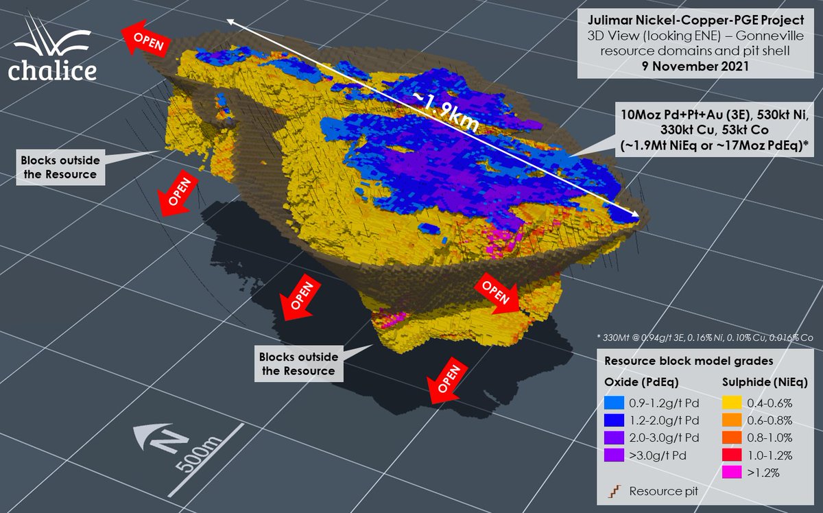 ASX: Tier-1 scale maiden Mineral Resource for Gonneville - 10Moz Pd+Pt+Au (3E), 530kt Ni, 330kt Cu and 53kt Co. 

Read the announcement here: cdn-api.markitdigital.com/apiman-gateway…

$CHN