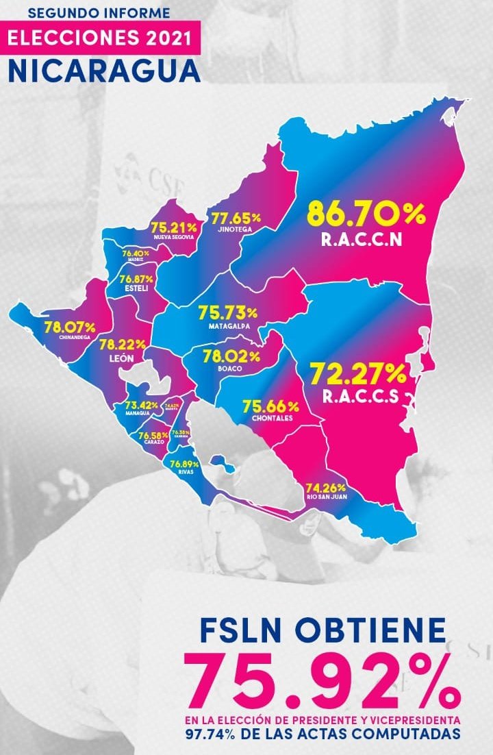 #Nicaragua 🇳🇮||

💪 #NoPudieronNiPodran con un pueblo que tomó su decisión!!!

#EleccionesSoberanas2021 #UnidosEnVictorrias #NicaraguaTriunfa #LeeConLaFilven2021
