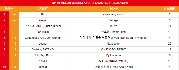 koreansales_twt's tweet photo. Top 10 Melon Weekly Chart (2021.11.01 ~ 2021.11.07)
01. #IU
02. #aespa
03. #TheKidLAROI #JustinBieber
04. #LeeMujin
05. #GyeongseoYeji #JeonGunho ⬆️
06. #aespa ⬇️
07. #D_Hack #PATEKO ⬆️
08. #Coldplay #BTS ⬇️
09. #AKMU
10. #Joosiq ⬆️ https://t.co/BpU64AiF8x
