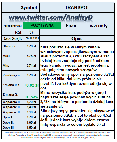 AnalizyD's tweet photo. Spółka: #TRANSPOL
Data:08.11.2021
Kurs: 3,78 zł
Zmiana:+0,53%
https://t.co/fVkQN31AcR https://t.co/qS7xmq3mV9