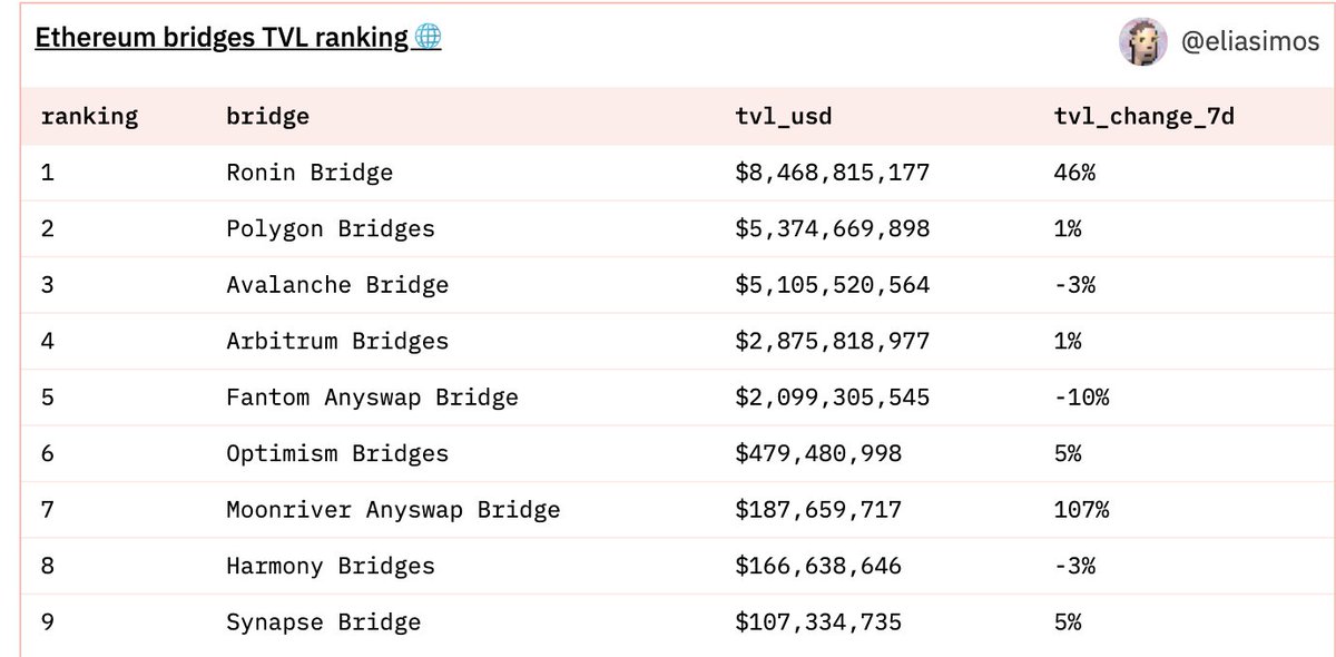 Jihoz_Axie's tweet photo. The Ronin Bridge is the #1 Ethereum bridge by TVL.

Deposits up 46% after the Katana launch: https://t.co/ogKiH2pxxK

Source: @DuneAnalytics. https://t.co/vVKxFQ8MxT