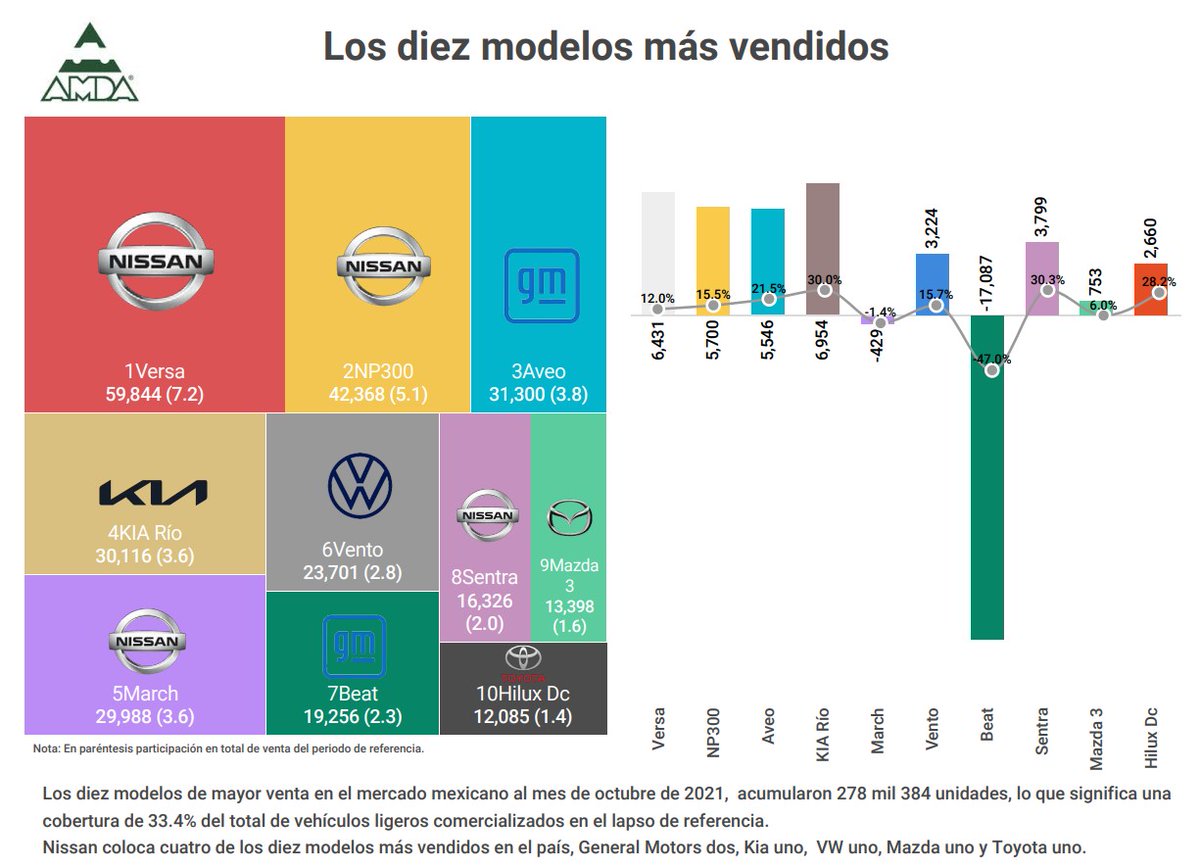 AMDAJAL's tweet photo. ....Top 🔟 Modelos más Vendidos a Octubre... 💯 https://t.co/8lNoRFzFRo