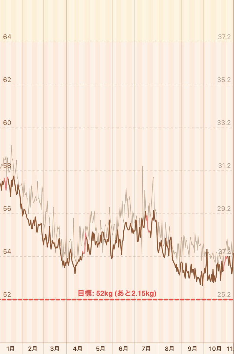 11 9 54 15キロ 27 5 激増 ゚ ゚ アハハハハノヽノヽノ 脂肪増えた気しないし 今日調整しよー 朝ご飯はトマトジュースとチョコ 少量ずつ Youtubeでよく見かけるモルティザーズを実食 輸入菓子だからめちゃ甘wけど好きw 大事に小分けして食べてこ 11 9 54 15キロ 27 5 激増 ゚ ゚ アハハハハノヽノヽノ 脂肪増えた気しないし 今日調整しよー 朝ご飯はトマトジュースとチョコ 少量ずつ Youtubeでよく見かけるモルティザーズを実食 輸入菓子だからめちゃ甘wけど好きw 大事に小分けして食べてこ