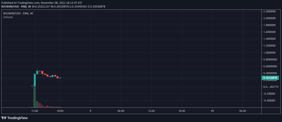 cryptopilot16's tweet image. Anatomy of a @GroupStarship Official Call 🚀 

Very solid launch for @BSCWIN_Token  Phase 1 ✅

Now consolidating before the best Part 😎🔥 

🔹 $BSCWIN 🐂 

Dextools: dextools.io/app/bsc/pair-e…

bscwin.app 

$DFS $MPH $FLOKI $HERO $PETS $SHIBA