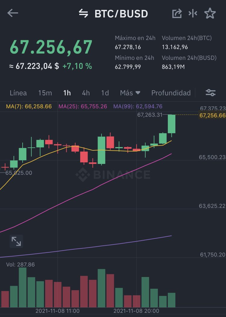 1 #Bitcoin = $67.000 🔥