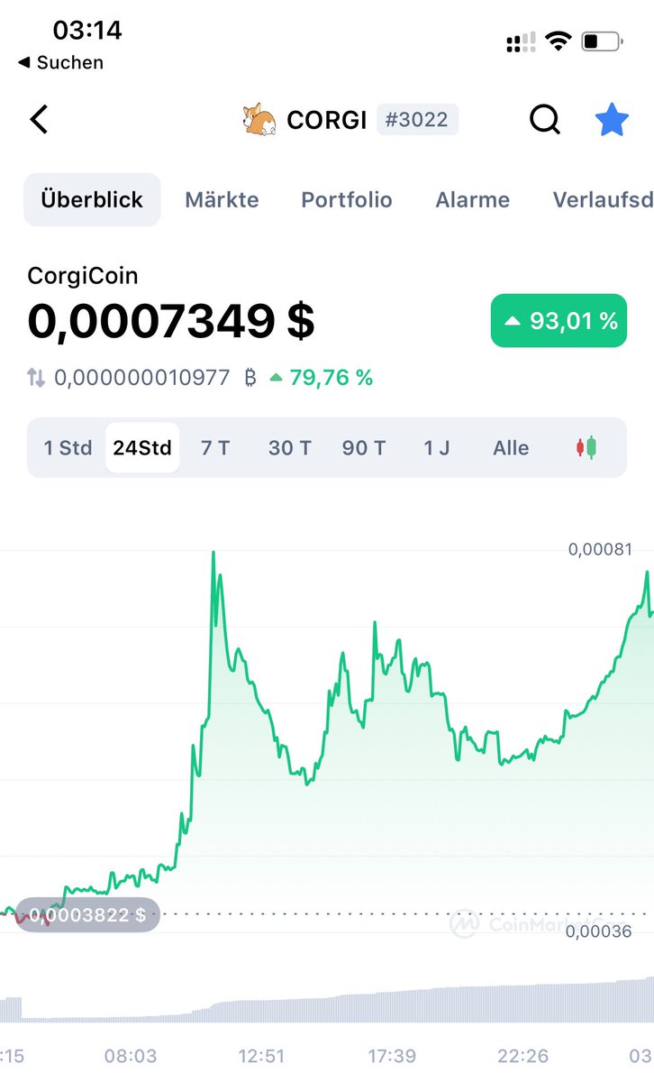 CryptoMo's tweet photo. My biggest Memecoin holding $corgi picking up again 🚀

What Memecoin should I buy next? 🤔 https://t.co/yIk9S39Ky4