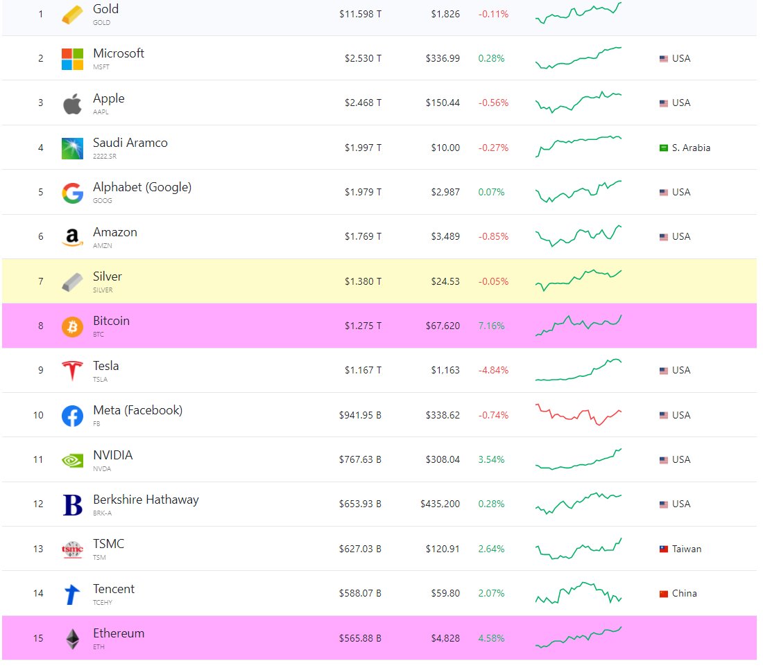 intocryptoverse's tweet image. #Bitcoin is #8, but #Ethereum is #15!
The blue chips leading the charge!