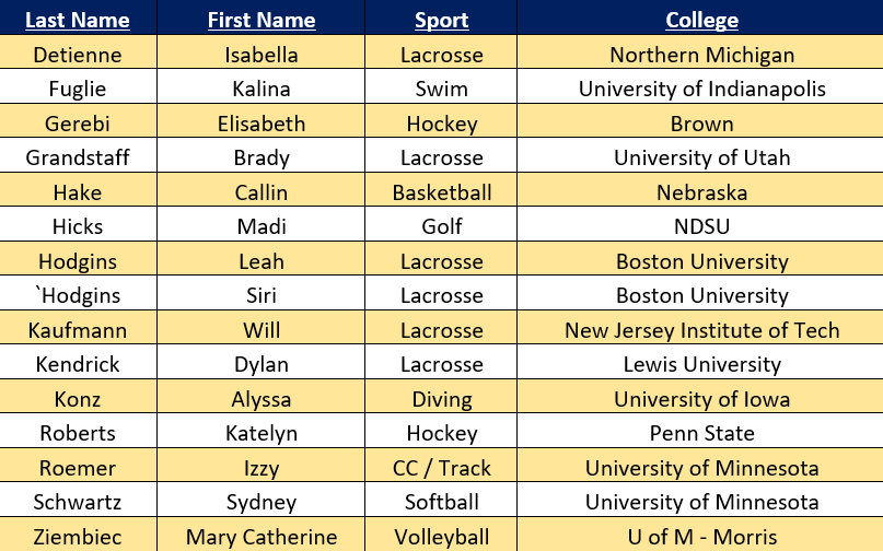 chanstormAD's tweet photo. Storm fans - This Wednesday at 7 am in the Chanhassen Theater we will celebrate with these 15 student-athletes as they sign their NLI.  Congrats to these athletes, their families and coaches on their accomplishments.  #GoBlue #RollStorm @ChanChaskaSport @ISD112 https://t.co/yvsow0pwib
