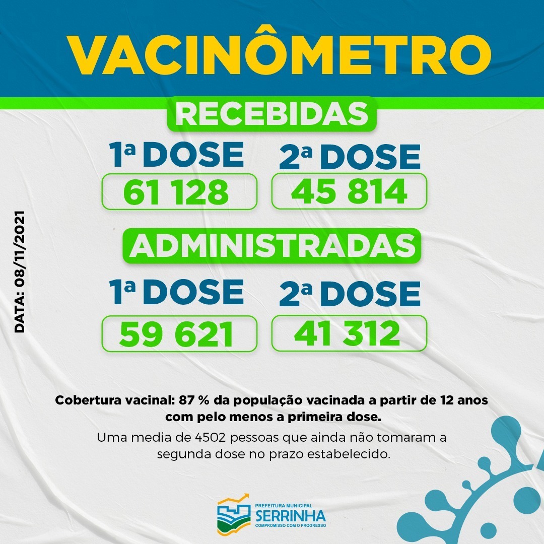 adrianolimasha's tweet photo. VACINÔMETRO⠀
⠀⠀
Vacinação contra o #covid-19 em 08/11/2021.
⠀
Cobertura vacinal: 87% da população acima de 12 anos já foi vacinada com, ao menos, a primeira dose.
⠀⠀
#SESAUS #CompromissoComOProgresso #DoseDeEsperança https://t.co/upudSAyxkp