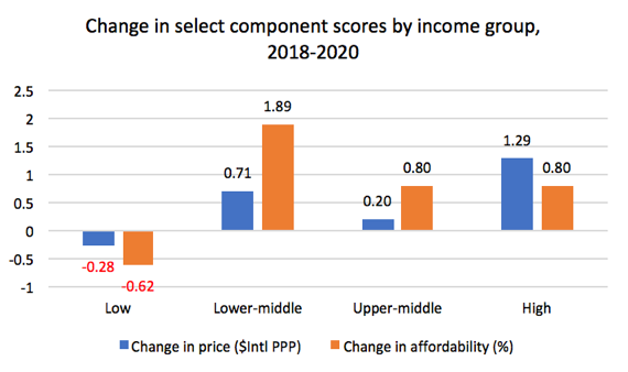 The globalization of the #tobacco industry harms those in poverty around the 🌏.

Between 2018 &amp; 2020, #cigarette prices ⬇️ and became more affordability in low-income countries.

Learn more in the 2⃣nd edition of @Tobacconomics #CigaretteTaxScorecard 👇

tobacconomics.org/cigarette-tax-…