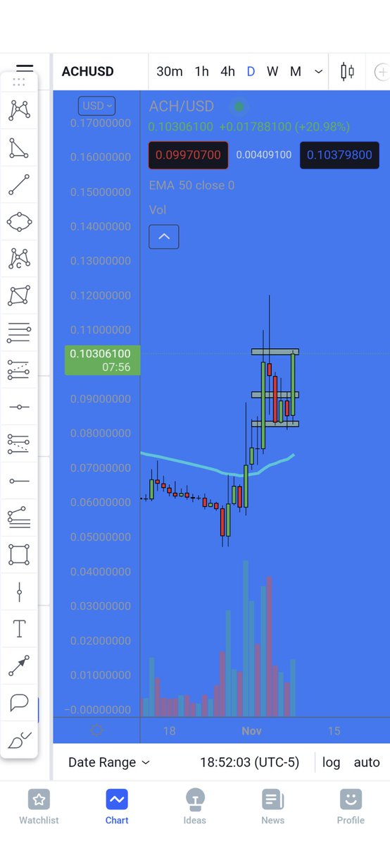 Samuel54617628's tweet photo. $ACH DAILY
Looking good to 🛫
#cryptocurrencies #ALTSEASON @davidgokhshtein #trading https://t.co/ljgdxDtexG