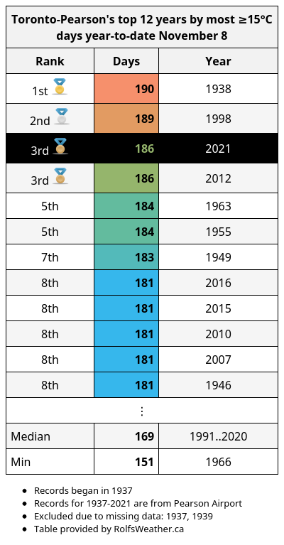 Today was #Toronto-Pearson's 186th ≥15°C day this year which raises 2021 from 4th to 3rd place for the most year-to-date November 8. #ONWx #TOWx