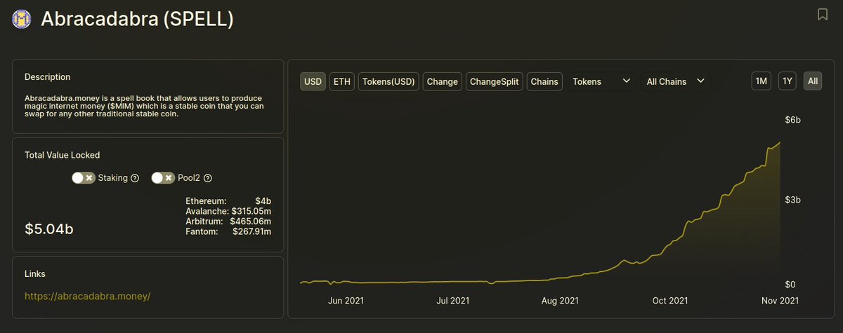 DefiNeuro's tweet image. 🙈 $spell tvl hit 5.1B