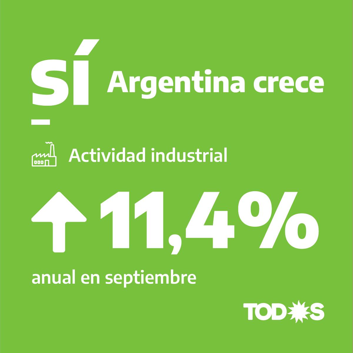 ➡️ #SÍ #ArgentinaCrece 🇦🇷 

Todos los índices demuestran que la economía se está recuperando y reactivando. Para este año se espera un crecimiento mayor al 9%. El aumento de las exportaciones, de la actividad industrial y del empleo impulsan la #ReconstrucciónArgentina