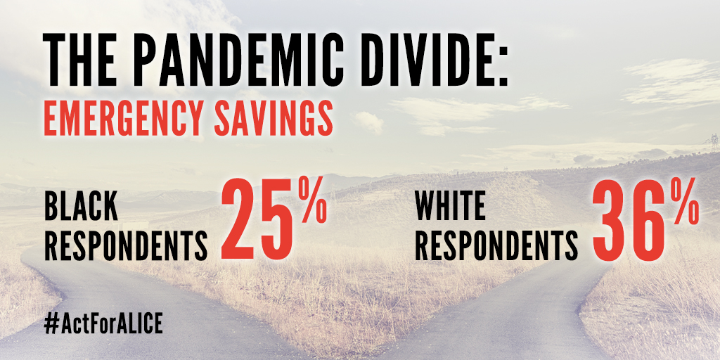 United4ALICE's tweet photo. Racial gaps widened during #COVID19. The % of low-income households w/emergency savings ↓ for Black (27 to 25%) &amp; Hispanic (28 to 27%) households, but stayed flat at 36% for White households. Read more: https://t.co/ALZqPTz0K0 #ActForALICE #UnitedForALICE https://t.co/O1Vb9ffR9Q