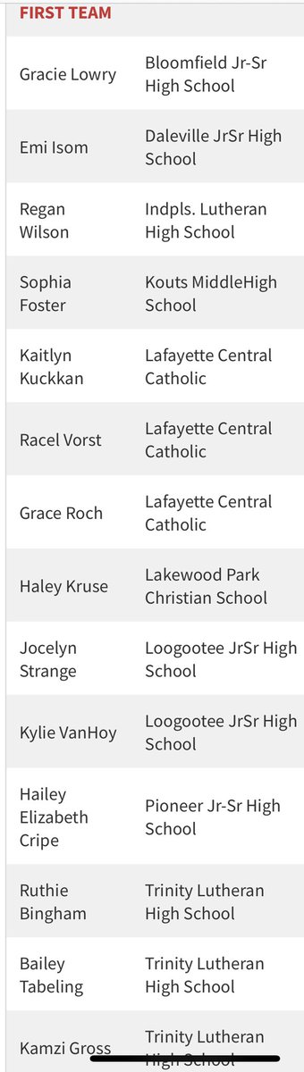 Congratulations to <a href="/GraceRoach05/">Grace Roach</a> (Jr) <a href="/rachel_vorst/">Rachel Vorst</a> (So) Kaitlyn Kuckkan(Fr) on earning <a href="/ihsvca/">IHSVCA</a> 1st Team All-State honors! #FAML1LY #KnightPride <a href="/LCC_Athletics/">Central Catholic Athletics</a> <a href="/samueltking/">Sam King</a> <a href="/officialbshack/">Bri Shackelford</a>
