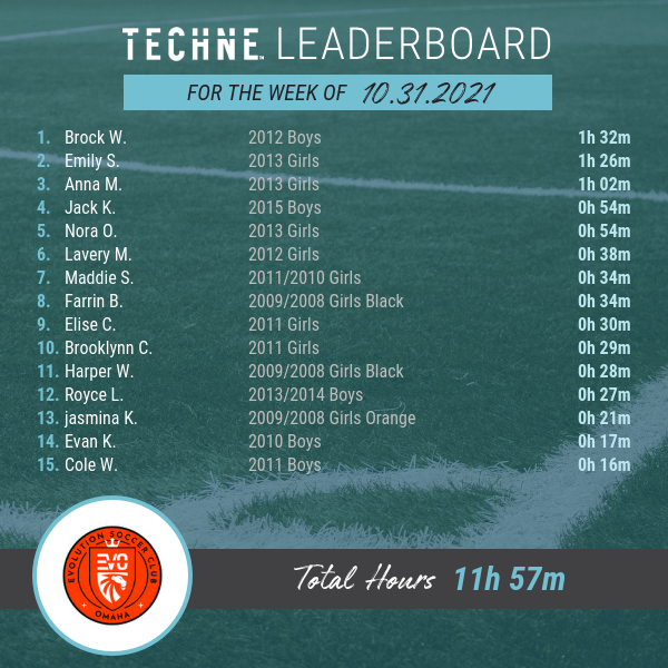 ClubEvoSoccer's tweet photo. Got some new names atop the leader board! Fantastic job!!🖤 ⚽️
#GoEVO !! https://t.co/INvNuoi8jq