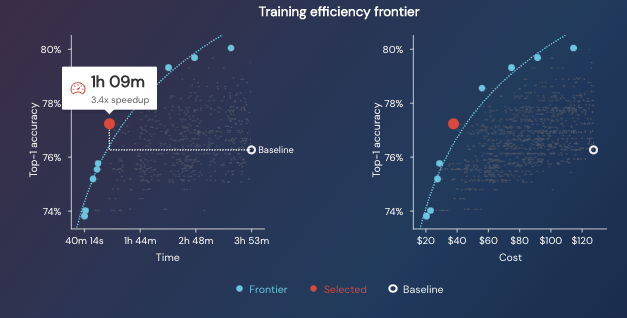 DbrxMosaicAI's tweet image. We measure these time/quality tradeoffs on real cloud instances and maintain a dashboard on the MosaicML Explorer: app.mosaicml.com -- #EfficientML