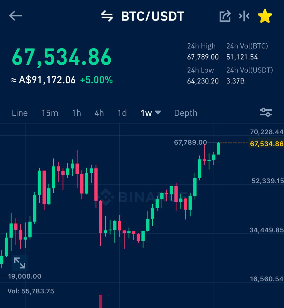 LalliGurna's tweet photo. $BTC new All Time High 🚀🚀🚀🚀 https://t.co/0wb2nsn5NX