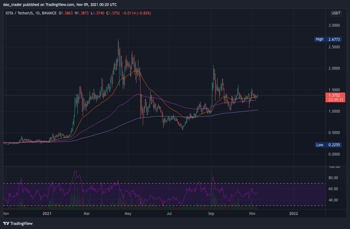daotrading's tweet photo. $IOTA a sleeping giant... when it wakes...soon. https://t.co/vsDXlcy1dL
