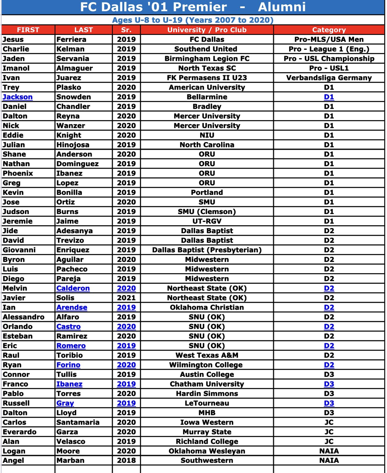 The Meaning Behind FC Dallas' 2022 Squad Numbers