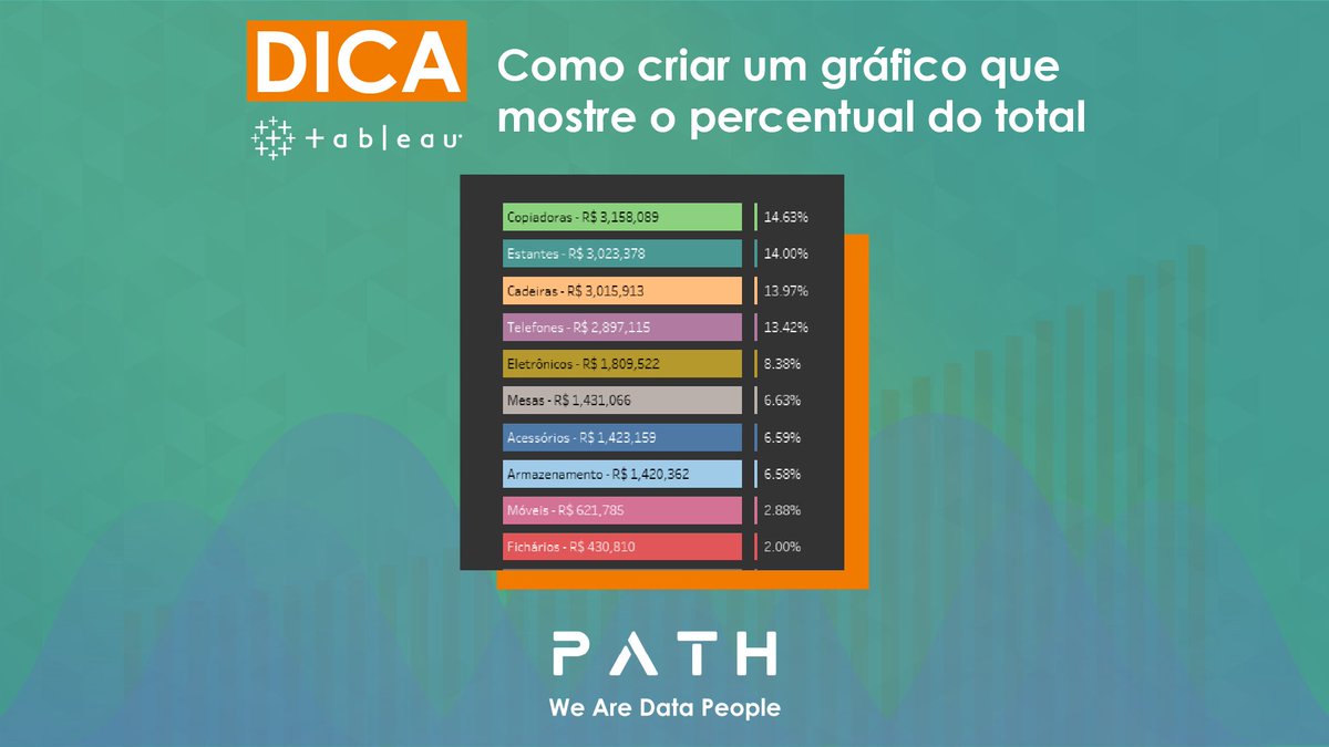 PathDataFan's tweet photo. Nesta dica iremos mostrar como criar um gráfico que mostre o percentual do total.

Confira a dica completa no nosso site: https://t.co/26B6NOX4G2

#Tableau #WeAreDataPeople #DataFam #VisualAnalytics #Tableau2021 #PathDataFan https://t.co/AJMy6dGBuV