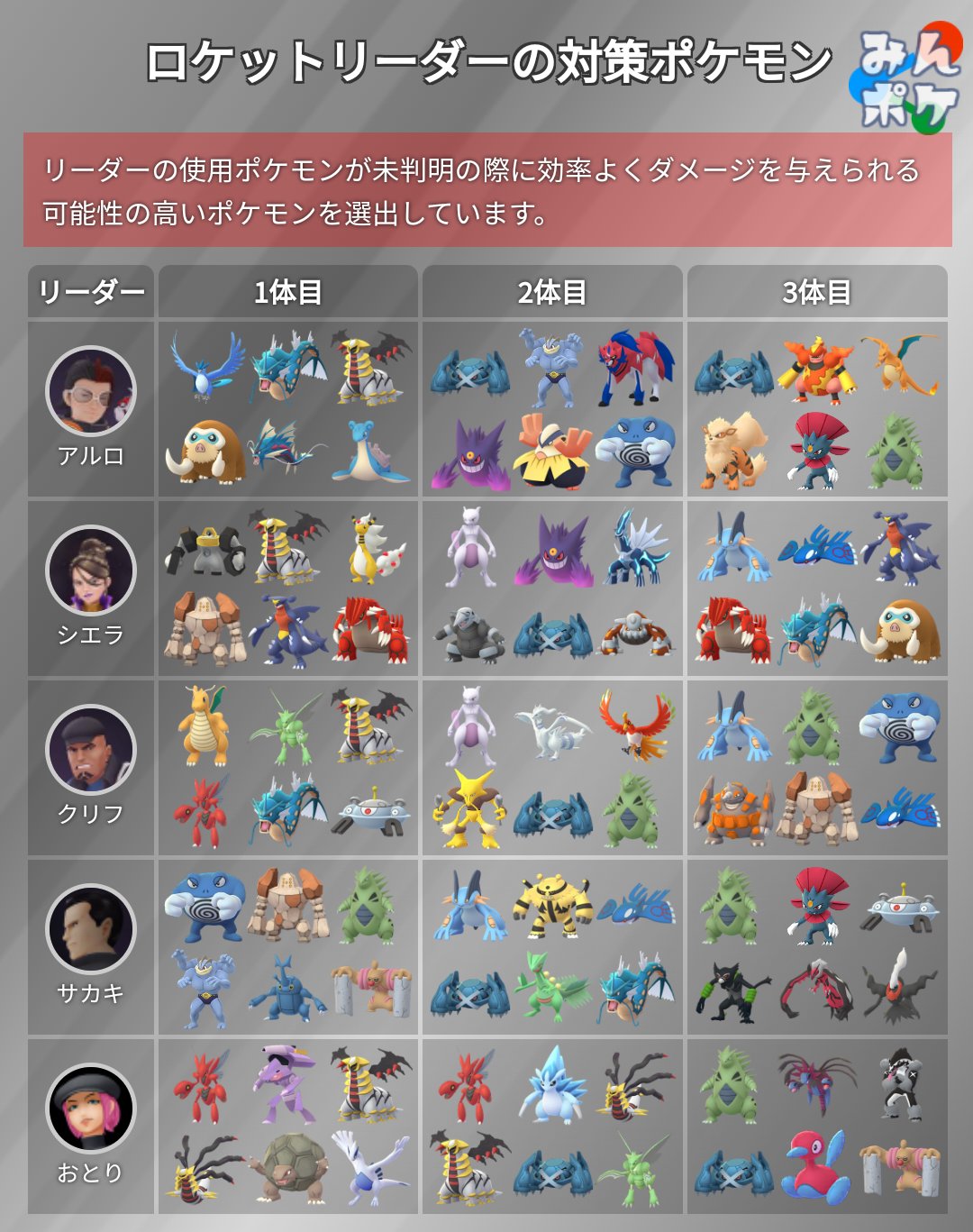ポケモンgo攻略 みんポケ 各ロケットリーダーの対策ポケモンをまとめました 使用ポケモン別の対策 Pvpカウンターリストから算出 アルロ T Co Uoetmakymj シエラ T Co Qxyv0j59xx クリフ T Co Ostnf5dm43 サカキ T Co ポケモンgo攻略 みんポケ 各ロケットリーダーの対策ポケモンをまとめました 使用ポケモン別の対策 Pvpカウンターリストから算出 アルロ T Co Uoetmakymj シエラ T Co Qxyv0j59xx クリフ T Co Ostnf5dm43 サカキ T Co