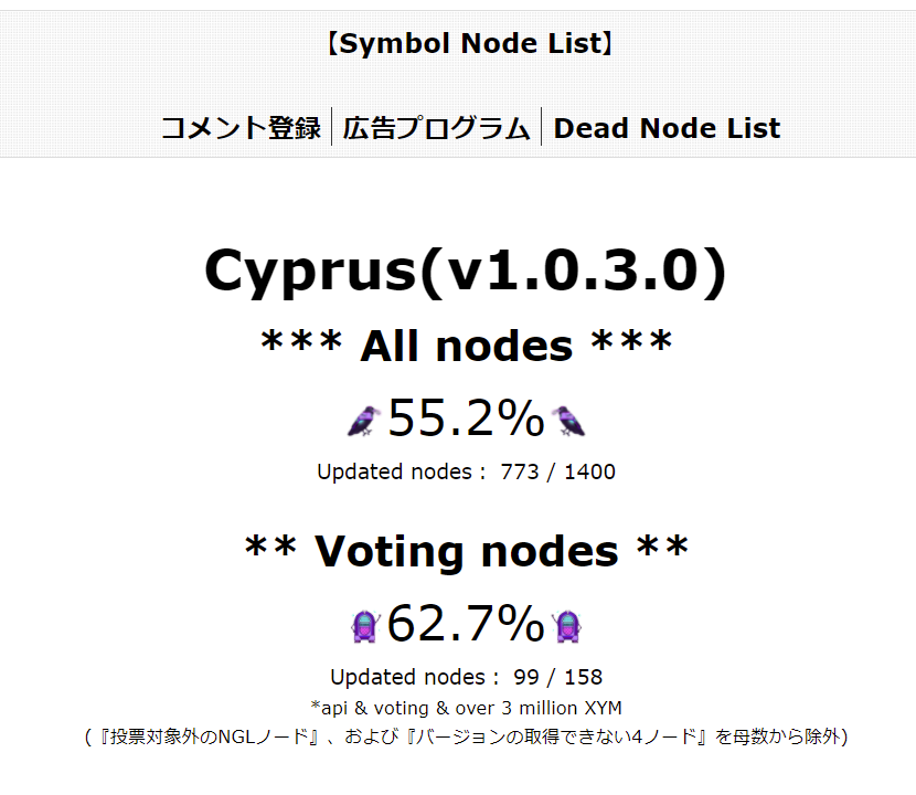 cryptocat_miner's tweet photo. ノードの更新率が下がってる！
allnodeが強制アプデじゃなくてユーザーの意思で選択できるように一度ダウングレードしたらしい
でもそれは正しい選択だと思う(ただもう少し早くやってくれてれば…)

手動でアプデ必要だけど割とアプデしてくれてるっぽい
未対応の人達に届け！
#Symbol
#XYM
#allnode https://t.co/Sud44NawTI