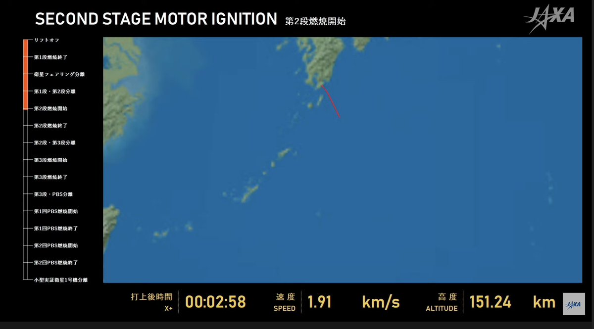 genejm29's tweet photo. #JAXA #Epsilon5 - Good faring and good staging Second stage has started. T+ 3 min into the mision https://t.co/lTjEoUAJHA