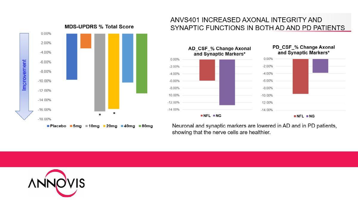 AnnovisBio's tweet photo. In our Phase 2 #clinicaltrials, it was shown that the effective dose range for cognitive and motor improvements was between 10-20 mgs, similar to estimates calculated from #preclinicaldata. #AD #PD
1/ https://t.co/4TamcNkHUF