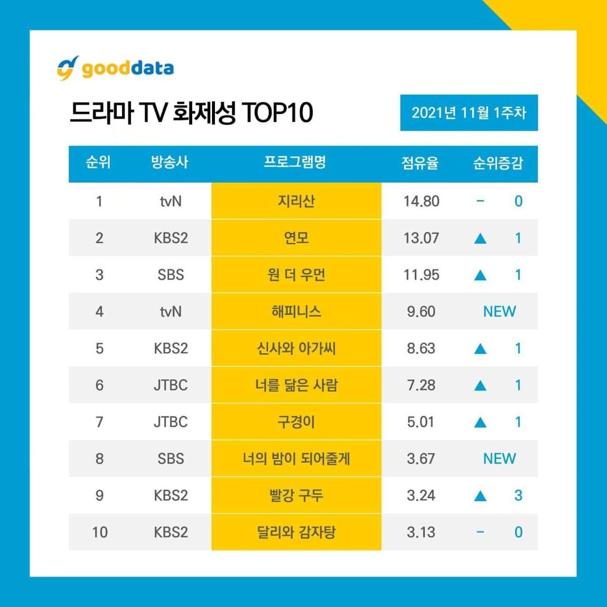 kjhgall's tweet photo. 11월 1주차 드라마 TV 화제성

8위 너의 밤이 되어줄게

#너의밤이되어줄게 #이신 #김종현
#LetMeBeYourKnight #Leeshin #KinJonghyun https://t.co/GVc2F702PU