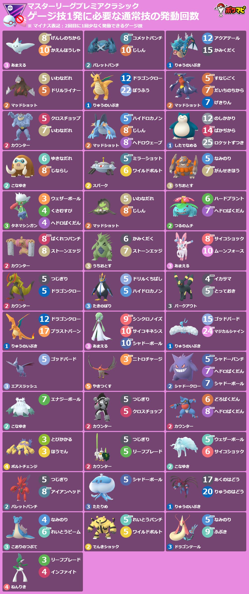 ポケモンgo攻略情報 ポケマピ ゲージ技1発に必要な通常技の発動回数 マスターリーグ Mlプレミアクラシック カントーカップ ポケモンや技 背景色 横型画像の出力 印刷におすすめ など 技カウントチェッカー でカスタマイズできます