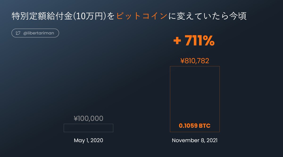 libertariman's tweet photo. 特別定額給付金（10万円）をビットコインに変えていたら今頃

+711%

810,782円

1年半で日本円の価値が 1/8 になってしまった。 https://t.co/UTFjVolfTf