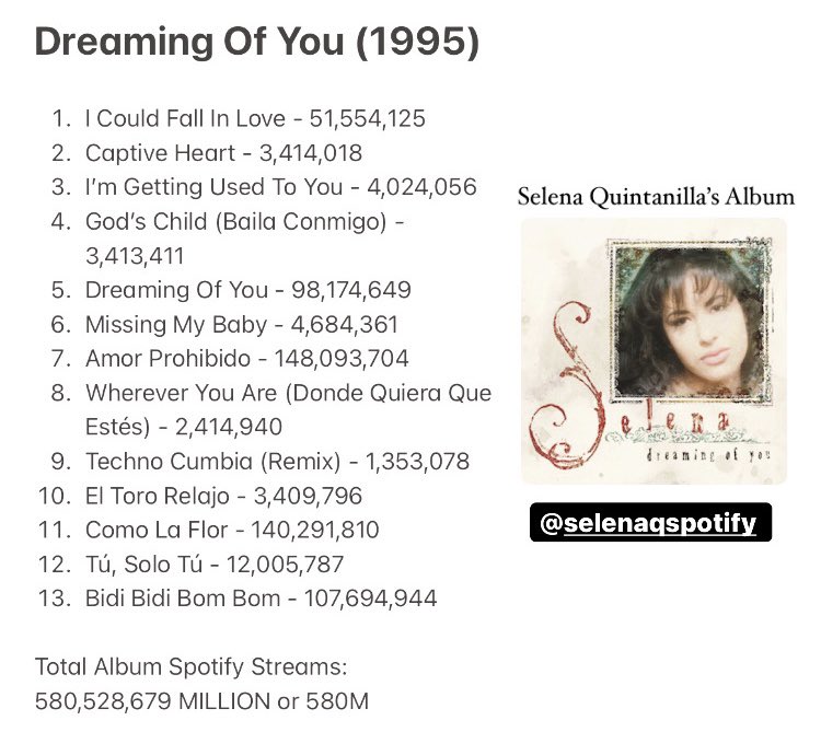 Spotify Stats for ‘Dreaming Of You’ by Selena Quintanilla (@SelenaLaLeyenda) as of November 8, 2021. 

Total Album Spotify Streams: 580M https://t.co/CWwNmuzu1D