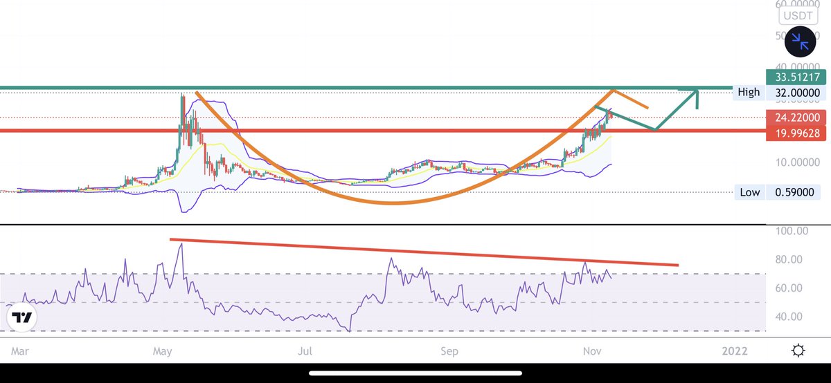 CryptoDipSurfer's tweet photo. I see two possibilities for $Trias. It did a cup with handle pattern so, in my opinion A) It goes directly ATH(Orange). B) It falls down to around 19x area then go hopefully to ATH which could be happing if we look to the RSI. still early though. What do you think ? https://t.co/zFmcJDlNKk