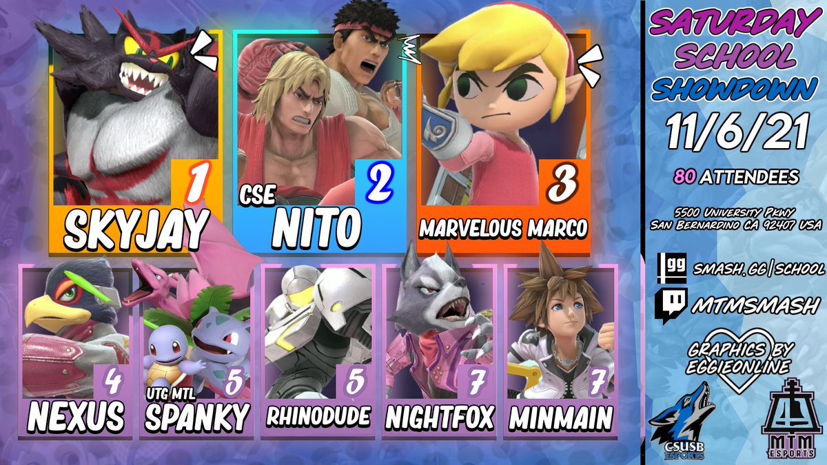 makingthemeta's tweet photo. Congrats to Top 8 from this last weekend's Saturday School Showdown! 
🥇 @Skyjay2301
🥈 @Nito_ssb
🥉 @Marvelous_Marc0 
4. @RnKaplann 
5. @Spanky_Says 
5. @Rhinodude2 
7. @Nightfo24899177 
7. @MinMain4 
Thank you to everyone who supported, photo gallery/VODs coming soon! https://t.co/InWQpacquW