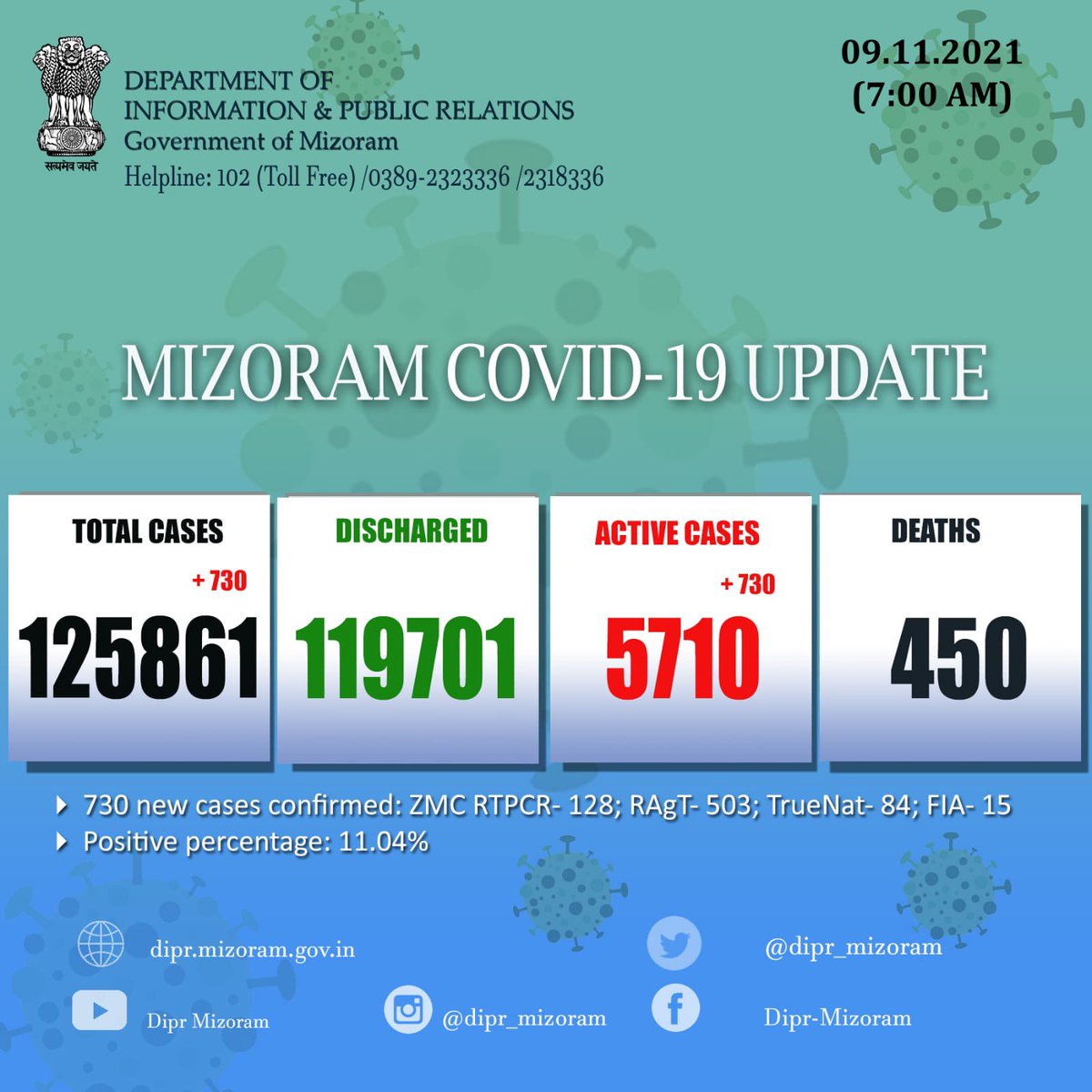 dipr_mizoram's tweet photo. 📌08.11.21 khan COVID-19 positive 730 hmuhchhuah a ni.
➡️RT-PCR: 128
➡️TrueNAT: 84
➡️RAgT: 503
➡️FIA: 15
https://t.co/83FYJFRvbF
✔️COVID19 laka nang leh i chhungte himna turin taima takin mask vuah thin ang che.
#allmaskcampaign https://t.co/oFawQFZWll