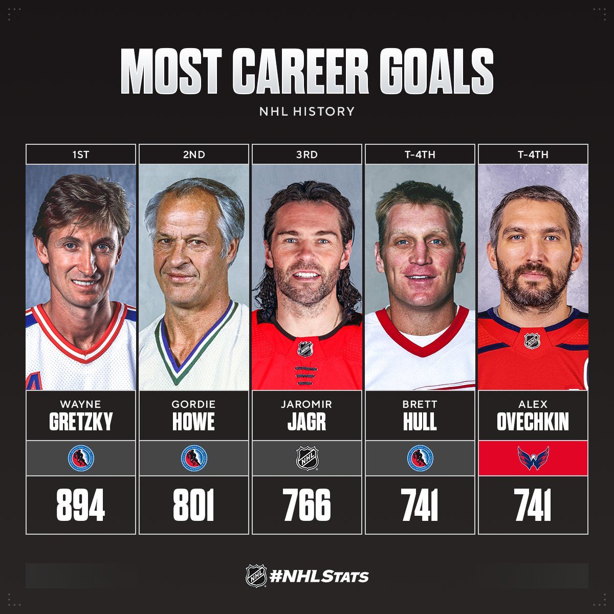 Buccigross's tweet photo. 154 to pass Wayne.. https://t.co/Km1v76Yqv4
