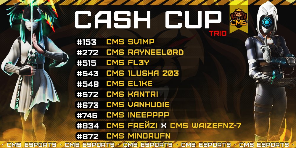 CMS_ESPORTS_RU's tweet photo. 🏆Результаты на "TRIOS CASH CUP " 🏆
#153 CMS Sv1mp
#272 cms rayneel0rd
#515 cms fl3y
#543 CMS 1lusha 203
#548 cms el1ke
#572 CMS KANTRI
#673 cms Vanhudie
#746 CMS ineepppp
#834 CMS freйzi X cms WAizefnz-7
#872 CMS MinoruFN
#cmsesports #FCCNEWS #FCC #cis #gogocms https://t.co/y234FrZ8EX